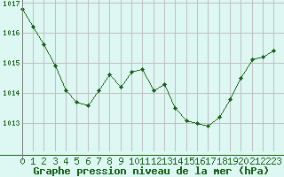 Courbe de la pression atmosphrique pour Die (26)