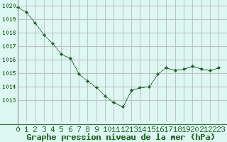 Courbe de la pression atmosphrique pour Nostang (56)