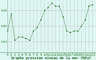 Courbe de la pression atmosphrique pour Avord (18)