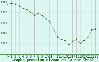 Courbe de la pression atmosphrique pour Lyon - Saint-Exupry (69)