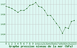 Courbe de la pression atmosphrique pour Marignane (13)