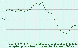 Courbe de la pression atmosphrique pour Rochegude (26)