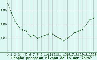 Courbe de la pression atmosphrique pour Calvi (2B)