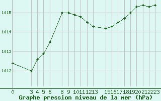 Courbe de la pression atmosphrique pour Yenierenkoy