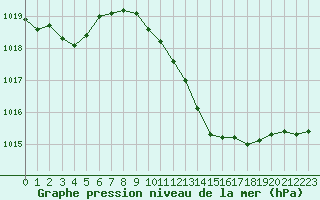 Courbe de la pression atmosphrique pour Lahr (All)