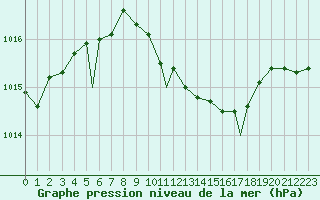 Courbe de la pression atmosphrique pour Bekescsaba