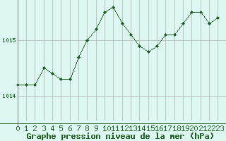 Courbe de la pression atmosphrique pour Dolembreux (Be)