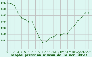 Courbe de la pression atmosphrique pour Rodez (12)