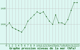 Courbe de la pression atmosphrique pour Fameck (57)