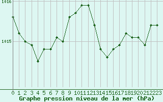 Courbe de la pression atmosphrique pour Svenska Hogarna