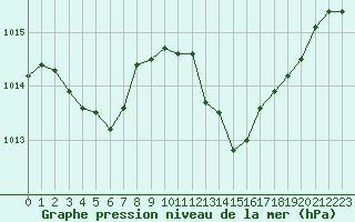Courbe de la pression atmosphrique pour Lyon - Saint-Exupry (69)