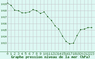 Courbe de la pression atmosphrique pour Saint-Jean-de-Vedas (34)
