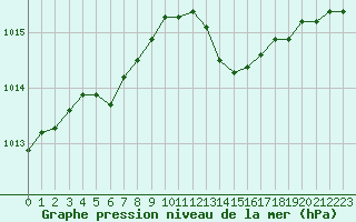 Courbe de la pression atmosphrique pour Saint-Philbert-de-Grand-Lieu (44)