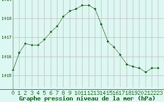Courbe de la pression atmosphrique pour Plussin (42)