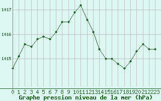 Courbe de la pression atmosphrique pour Pomrols (34)