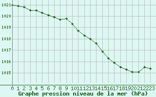 Courbe de la pression atmosphrique pour Bellefontaine (88)