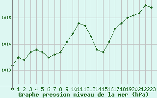 Courbe de la pression atmosphrique pour Tour-en-Sologne (41)