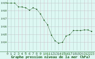 Courbe de la pression atmosphrique pour Delemont