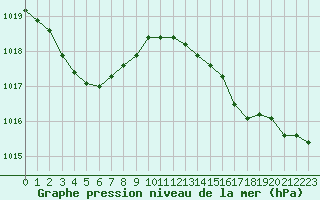 Courbe de la pression atmosphrique pour Goulles - Bagnard (19)