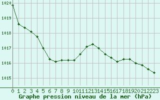 Courbe de la pression atmosphrique pour Cerisiers (89)