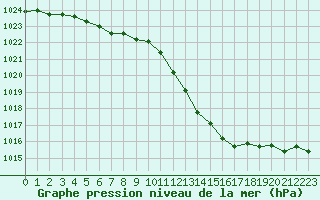 Courbe de la pression atmosphrique pour Boulaide (Lux)