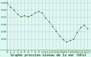 Courbe de la pression atmosphrique pour La Javie (04)