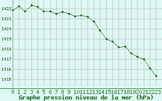 Courbe de la pression atmosphrique pour Montauban (82)