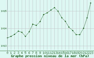 Courbe de la pression atmosphrique pour Cabestany (66)