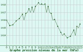 Courbe de la pression atmosphrique pour Leuchars