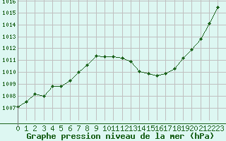 Courbe de la pression atmosphrique pour Aniane (34)