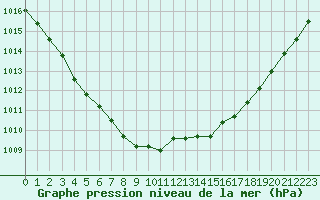 Courbe de la pression atmosphrique pour Quimper (29)