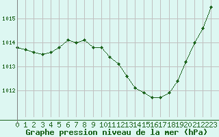 Courbe de la pression atmosphrique pour Cottbus