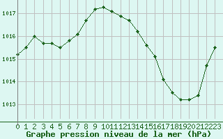 Courbe de la pression atmosphrique pour La Baeza (Esp)