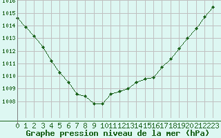 Courbe de la pression atmosphrique pour Brest (29)