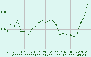 Courbe de la pression atmosphrique pour Saint-Cyprien (66)