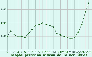 Courbe de la pression atmosphrique pour Beaucroissant (38)