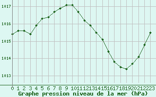 Courbe de la pression atmosphrique pour Gap-Sud (05)