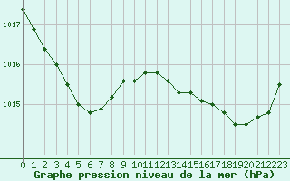 Courbe de la pression atmosphrique pour Gurande (44)