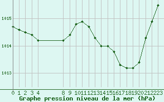 Courbe de la pression atmosphrique pour Saint-Bonnet-de-Bellac (87)