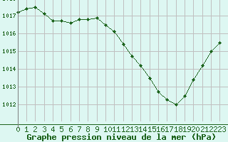 Courbe de la pression atmosphrique pour Ble / Mulhouse (68)