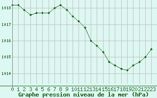 Courbe de la pression atmosphrique pour Bourges (18)