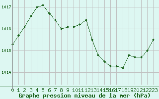 Courbe de la pression atmosphrique pour Pointe de Chassiron (17)