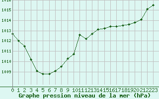 Courbe de la pression atmosphrique pour Cazaux (33)