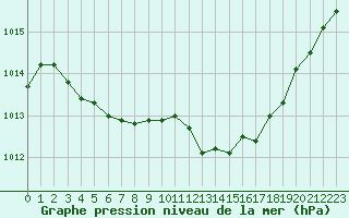 Courbe de la pression atmosphrique pour Jarnages (23)