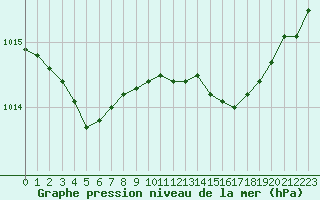 Courbe de la pression atmosphrique pour Brest (29)