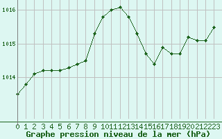 Courbe de la pression atmosphrique pour Cap Cpet (83)