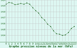 Courbe de la pression atmosphrique pour Sallanches (74)