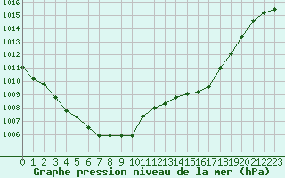 Courbe de la pression atmosphrique pour Humain (Be)