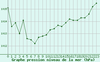 Courbe de la pression atmosphrique pour Prads-Haute-Blone (04)