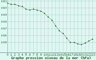 Courbe de la pression atmosphrique pour Noyarey (38)